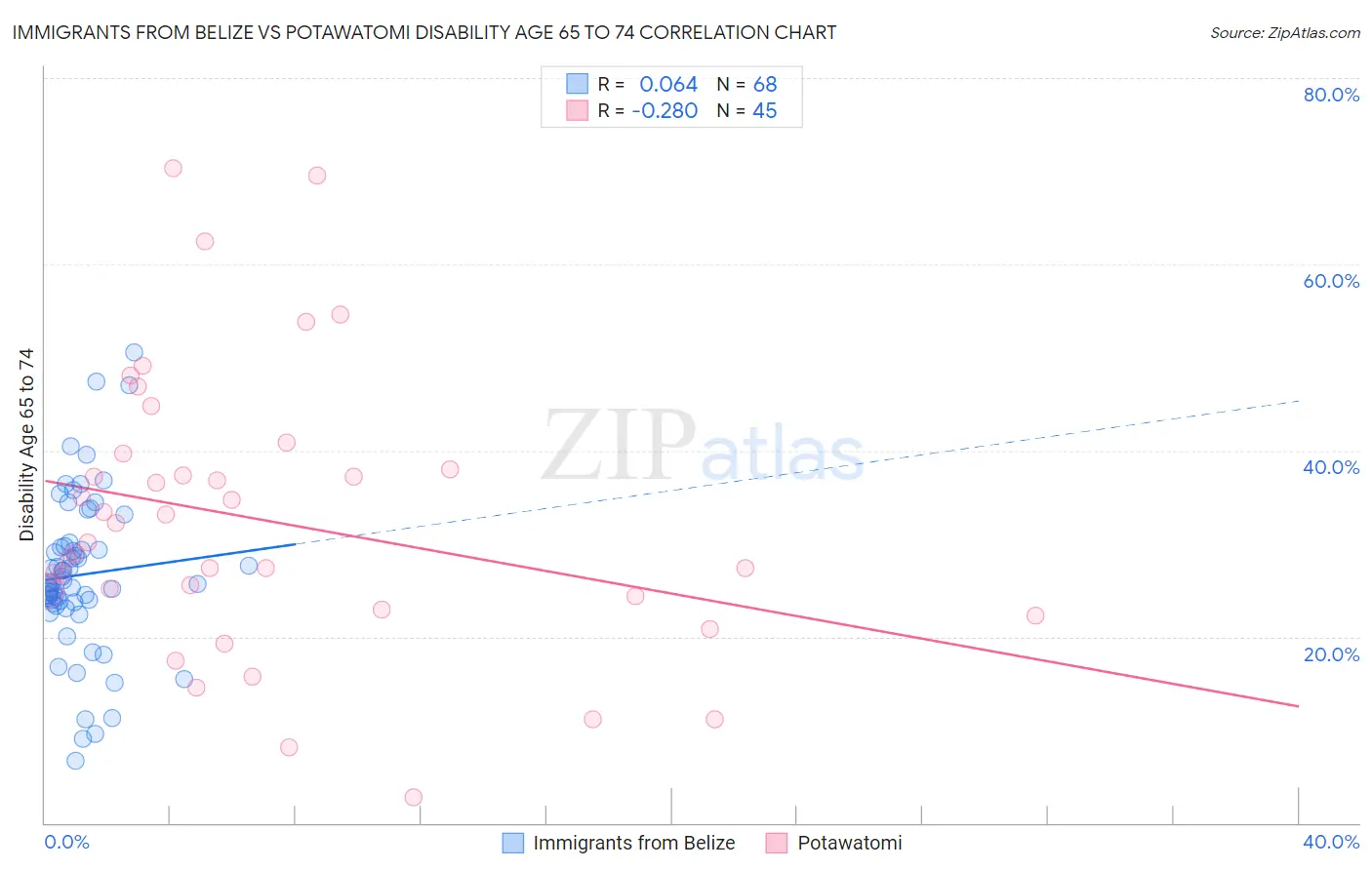 Immigrants from Belize vs Potawatomi Disability Age 65 to 74