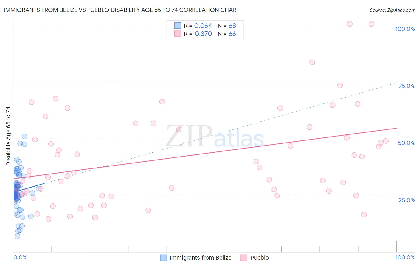 Immigrants from Belize vs Pueblo Disability Age 65 to 74