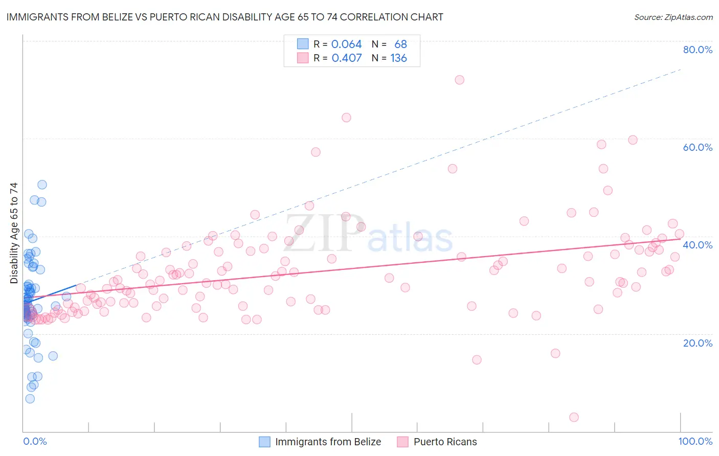 Immigrants from Belize vs Puerto Rican Disability Age 65 to 74