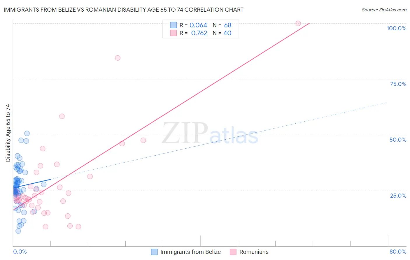 Immigrants from Belize vs Romanian Disability Age 65 to 74