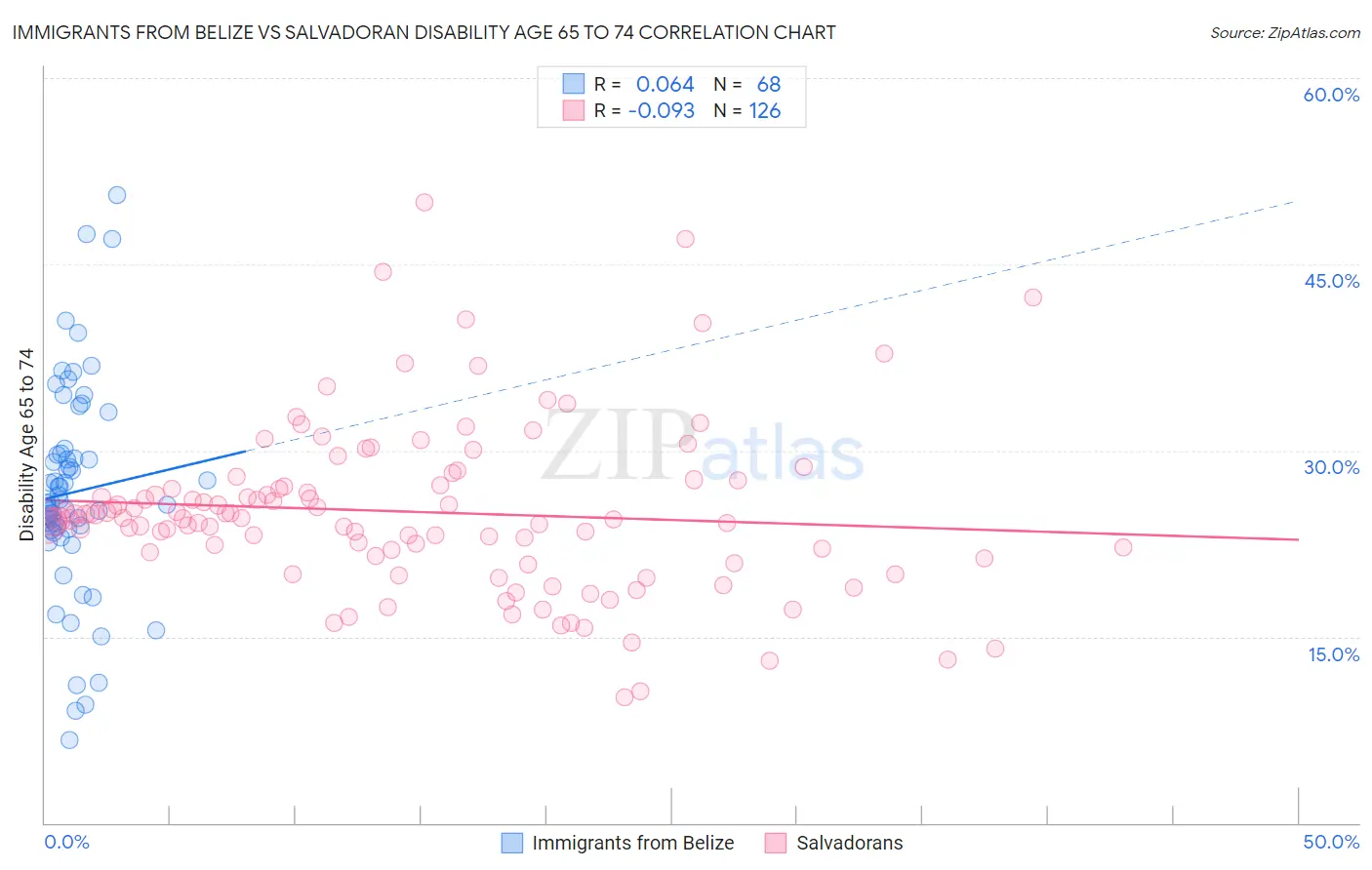 Immigrants from Belize vs Salvadoran Disability Age 65 to 74