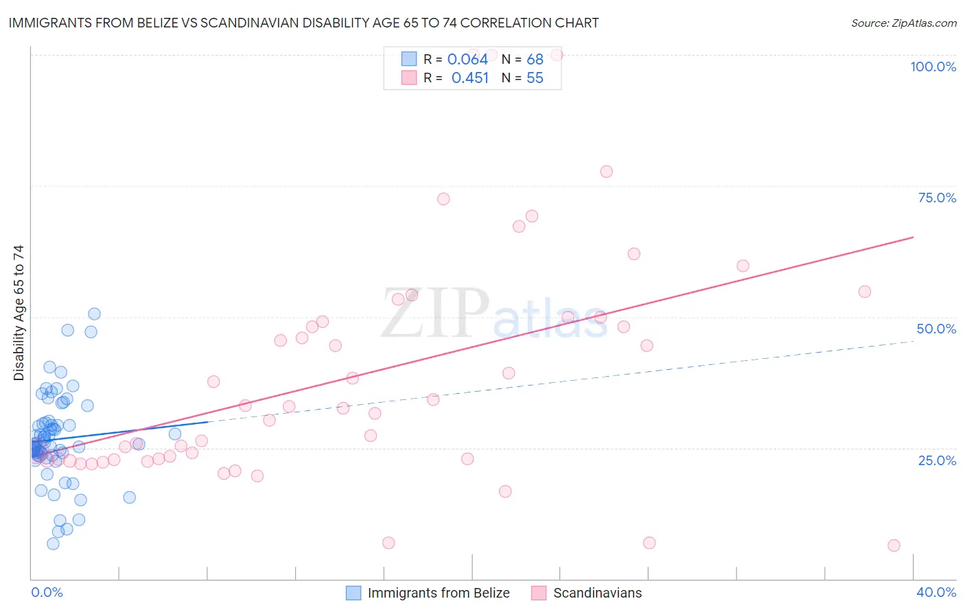Immigrants from Belize vs Scandinavian Disability Age 65 to 74
