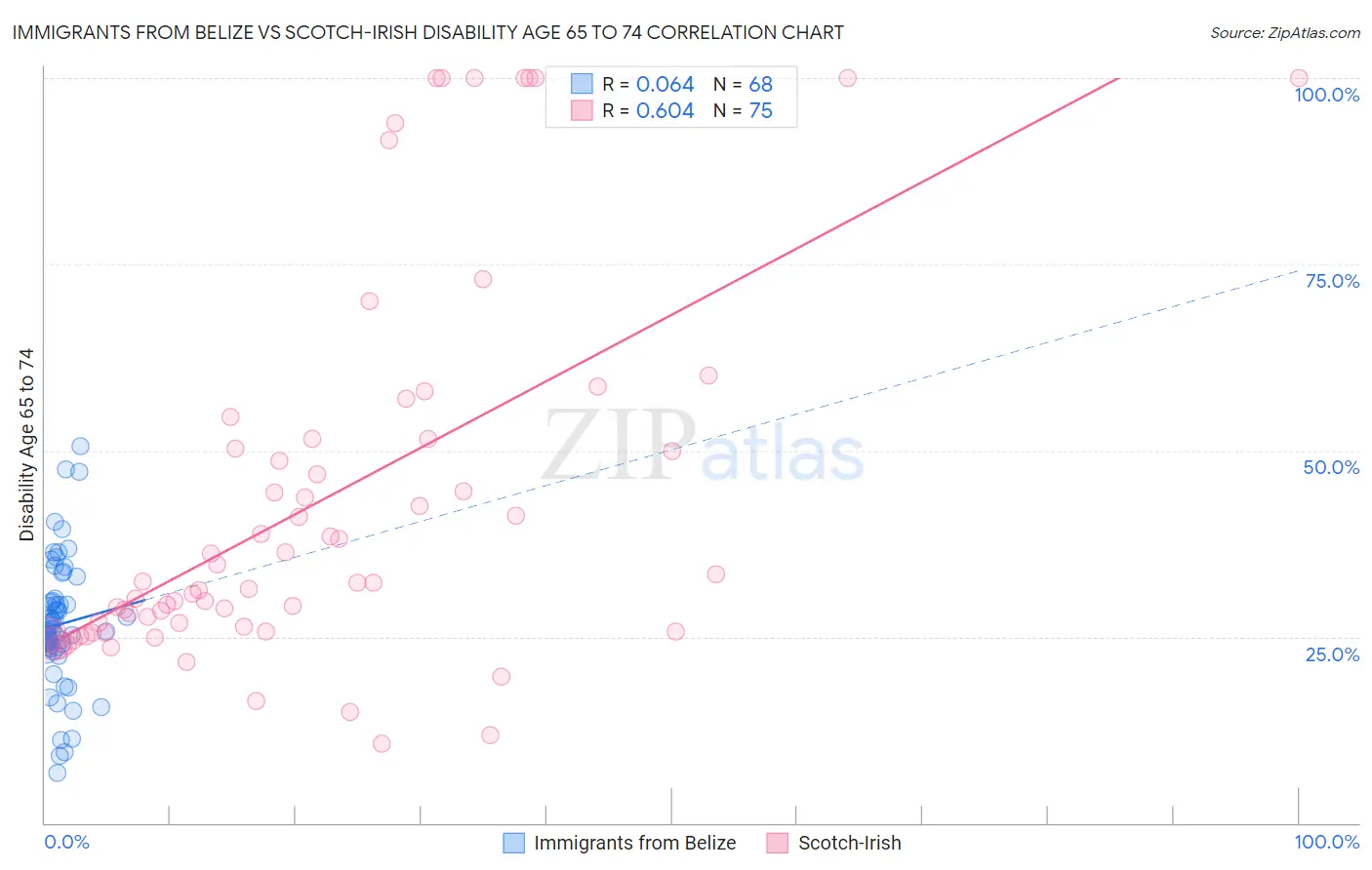 Immigrants from Belize vs Scotch-Irish Disability Age 65 to 74