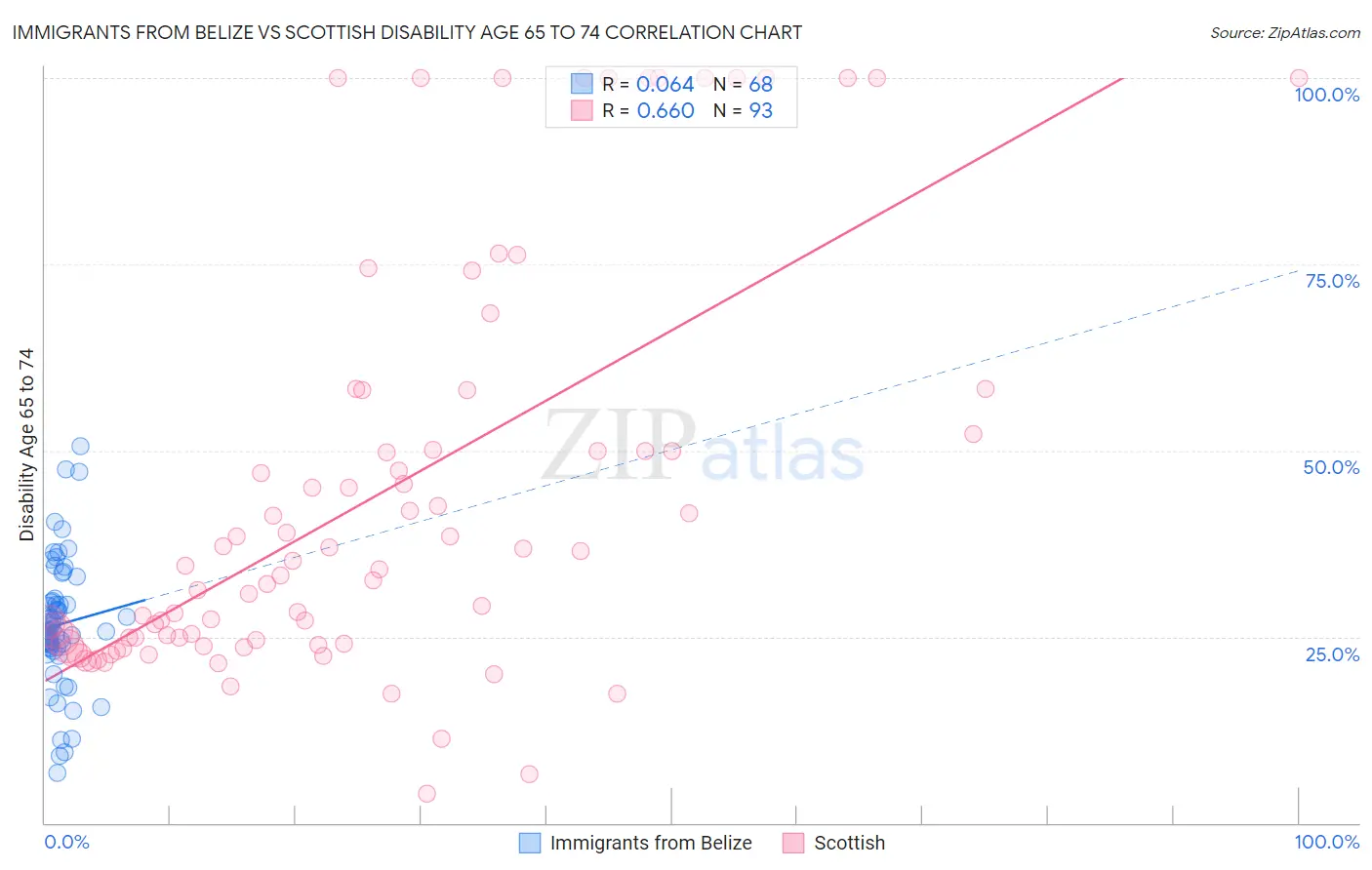 Immigrants from Belize vs Scottish Disability Age 65 to 74