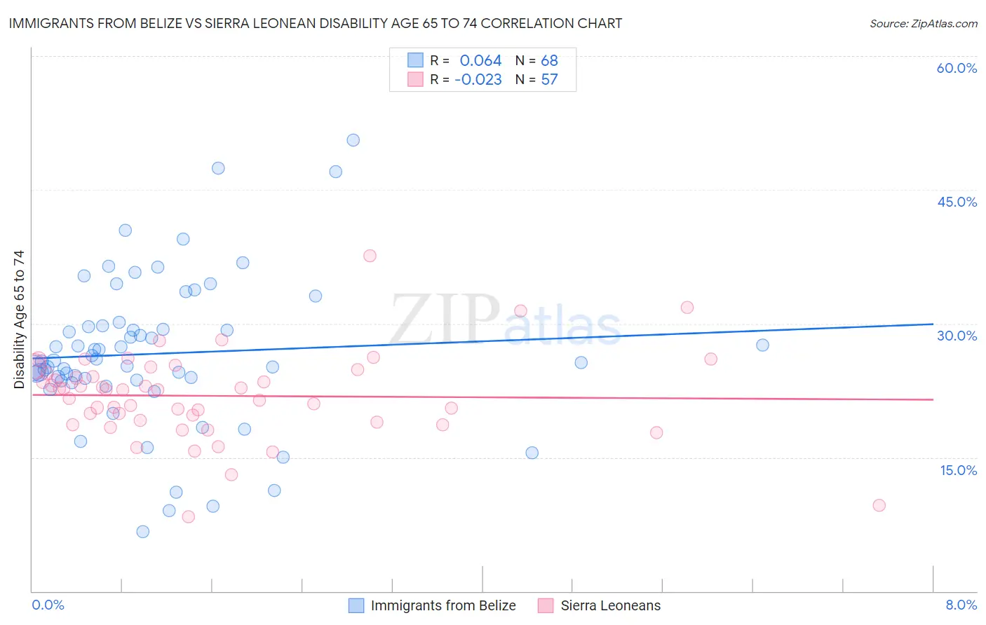 Immigrants from Belize vs Sierra Leonean Disability Age 65 to 74