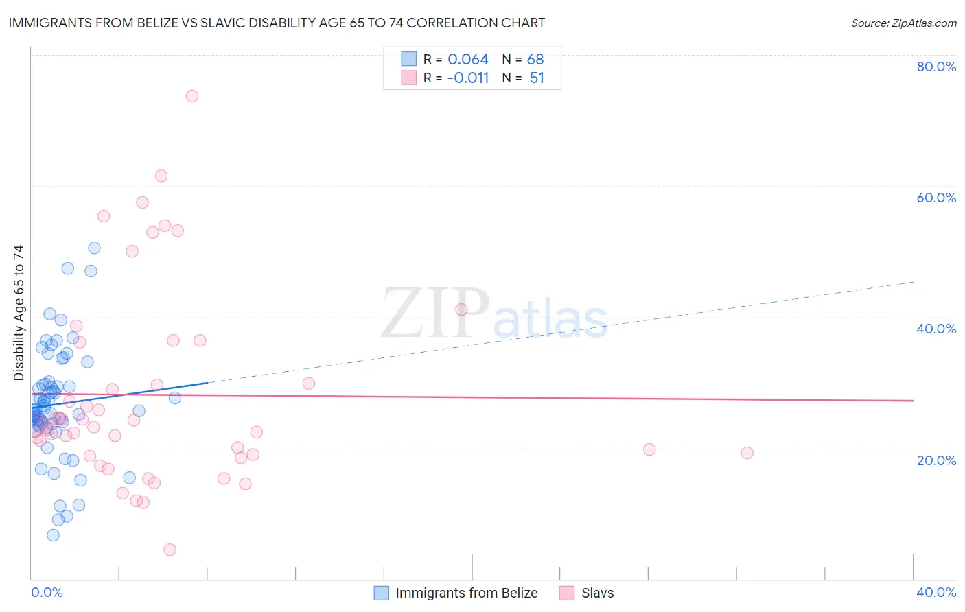 Immigrants from Belize vs Slavic Disability Age 65 to 74