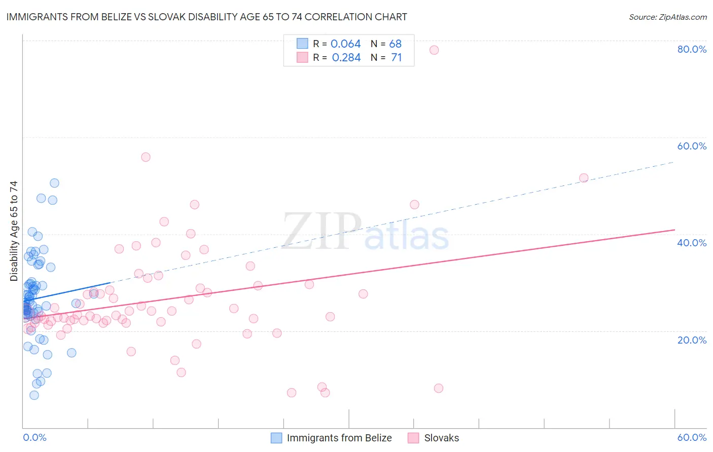 Immigrants from Belize vs Slovak Disability Age 65 to 74
