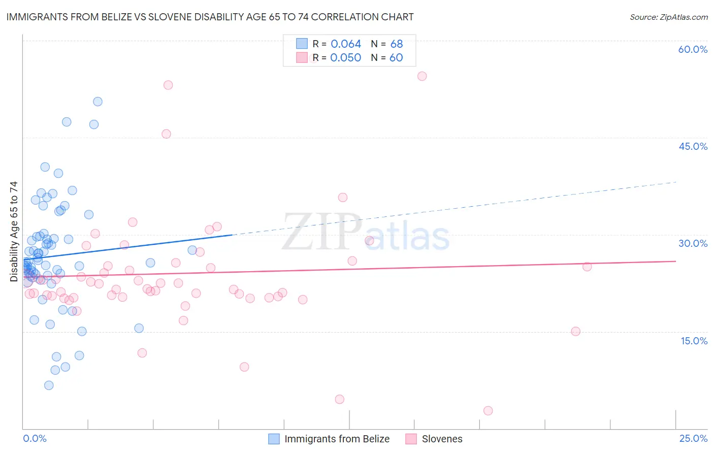 Immigrants from Belize vs Slovene Disability Age 65 to 74