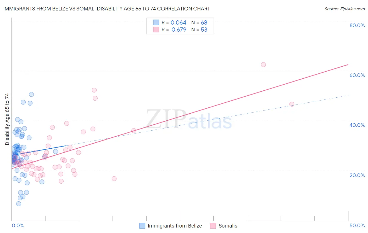 Immigrants from Belize vs Somali Disability Age 65 to 74
