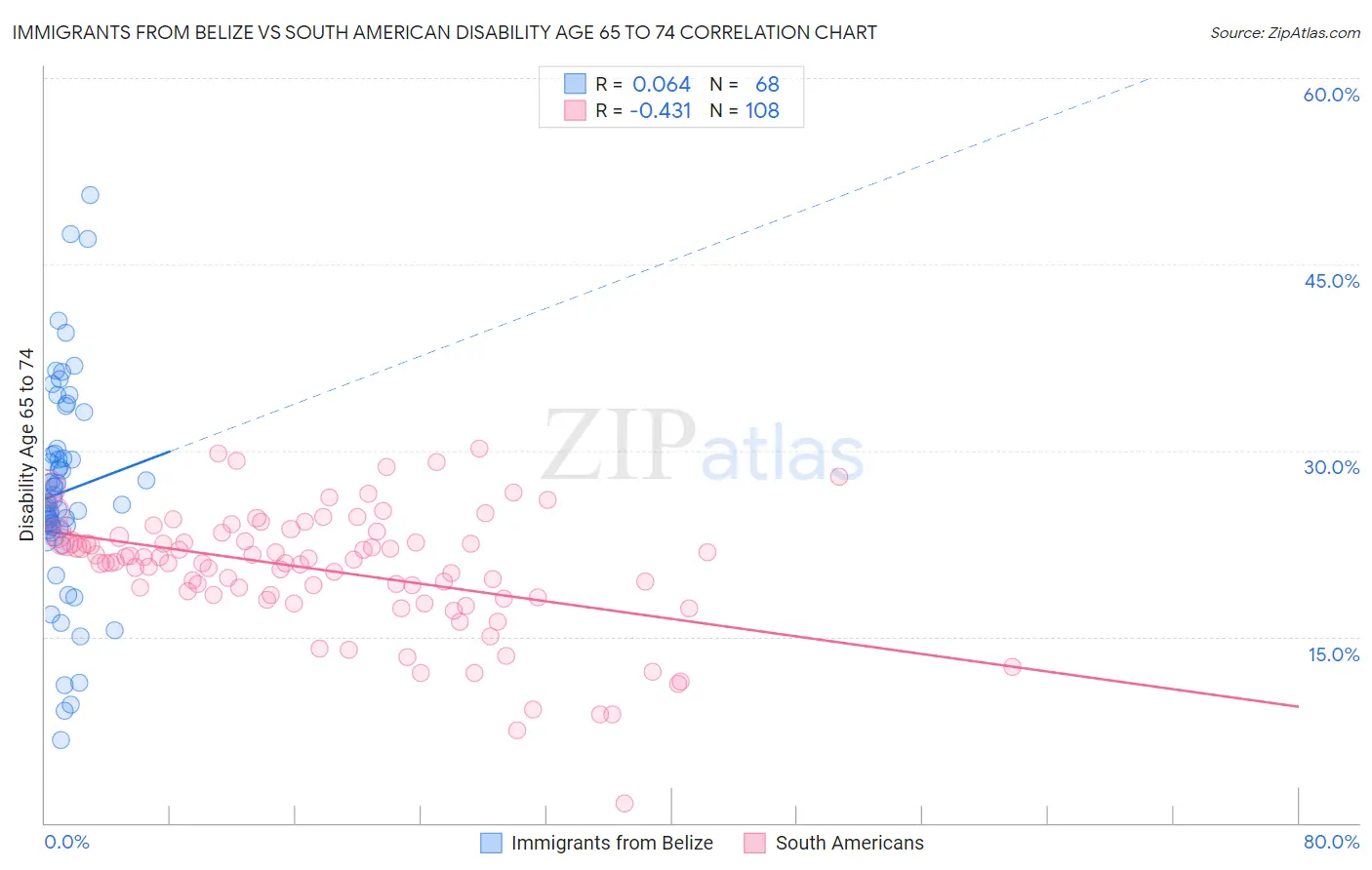 Immigrants from Belize vs South American Disability Age 65 to 74