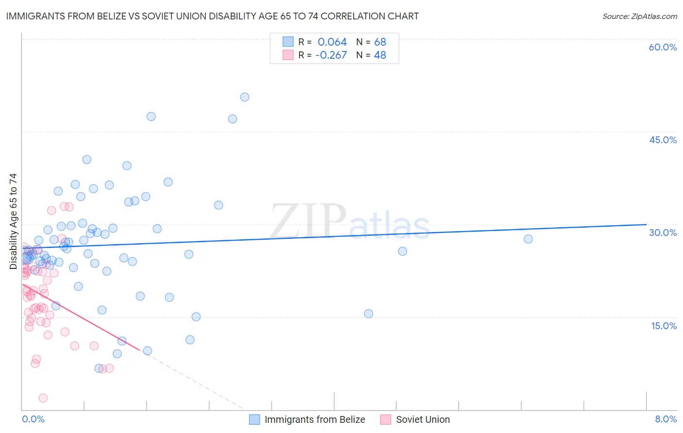 Immigrants from Belize vs Soviet Union Disability Age 65 to 74