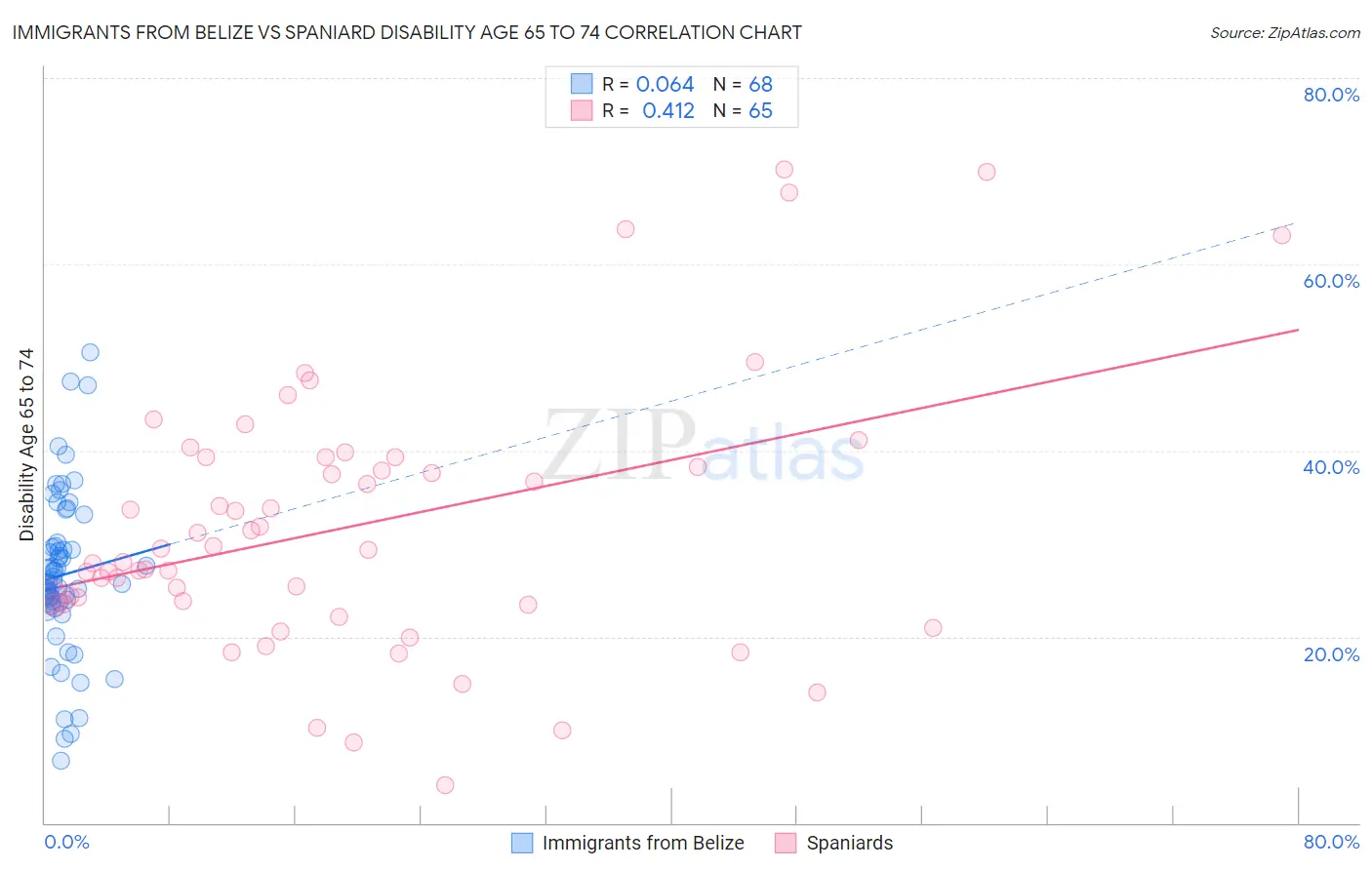 Immigrants from Belize vs Spaniard Disability Age 65 to 74