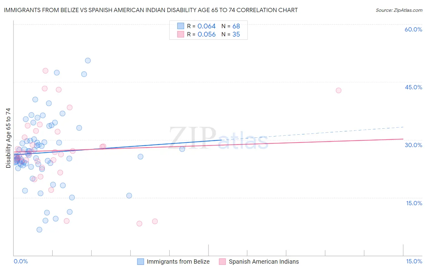 Immigrants from Belize vs Spanish American Indian Disability Age 65 to 74