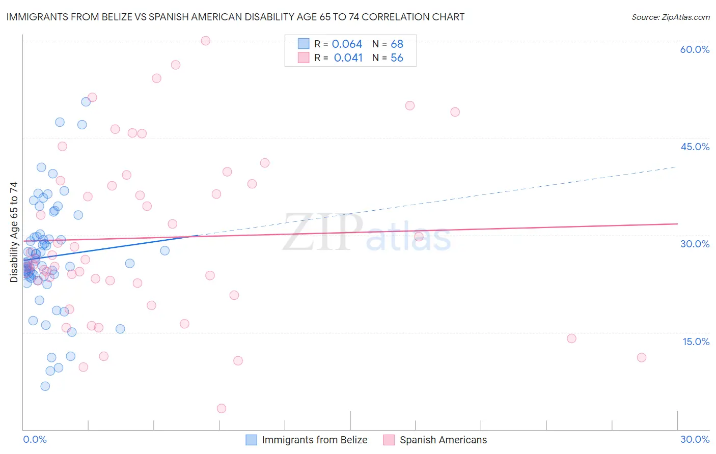 Immigrants from Belize vs Spanish American Disability Age 65 to 74