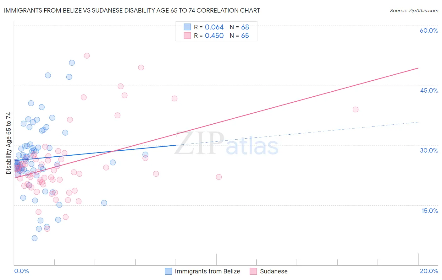 Immigrants from Belize vs Sudanese Disability Age 65 to 74