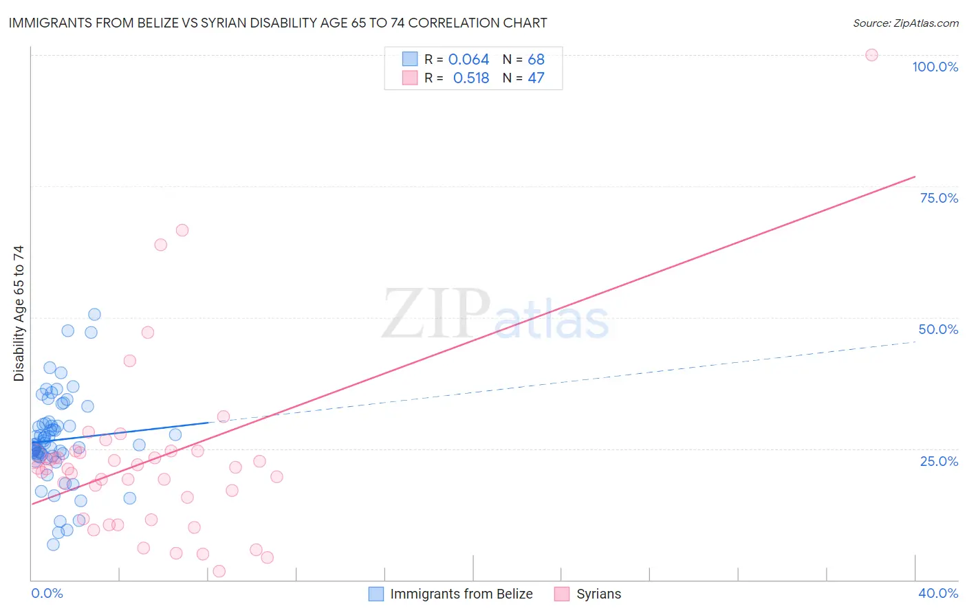 Immigrants from Belize vs Syrian Disability Age 65 to 74