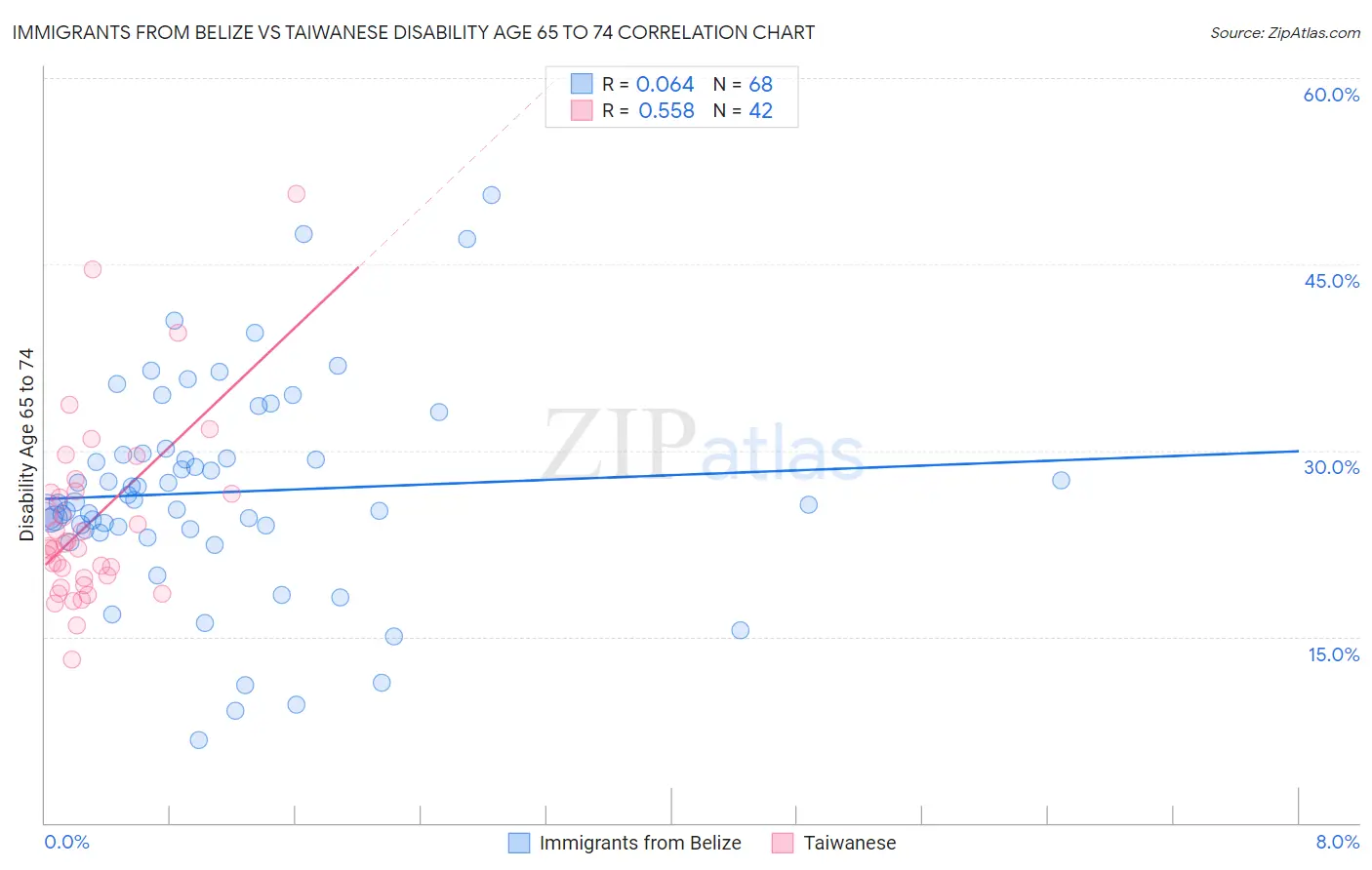 Immigrants from Belize vs Taiwanese Disability Age 65 to 74