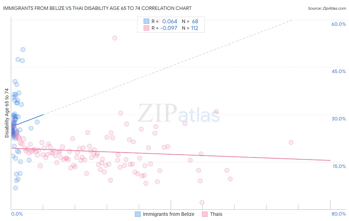 Immigrants from Belize vs Thai Disability Age 65 to 74