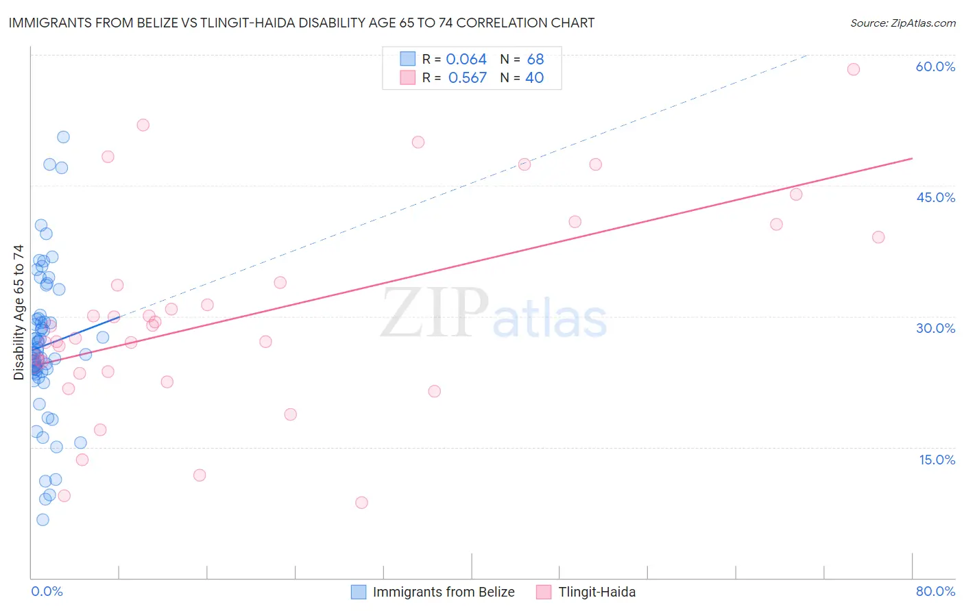 Immigrants from Belize vs Tlingit-Haida Disability Age 65 to 74