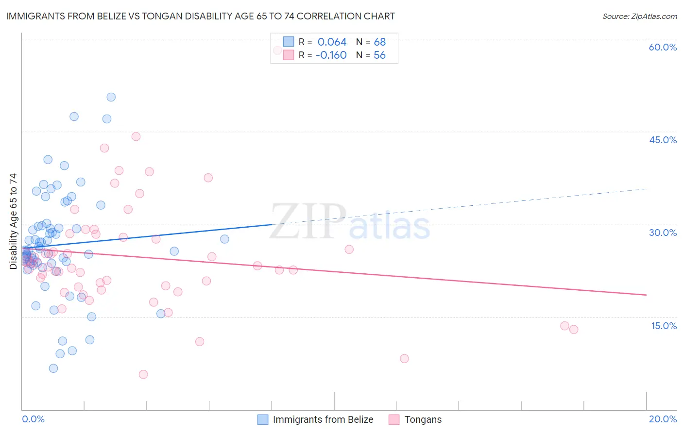 Immigrants from Belize vs Tongan Disability Age 65 to 74