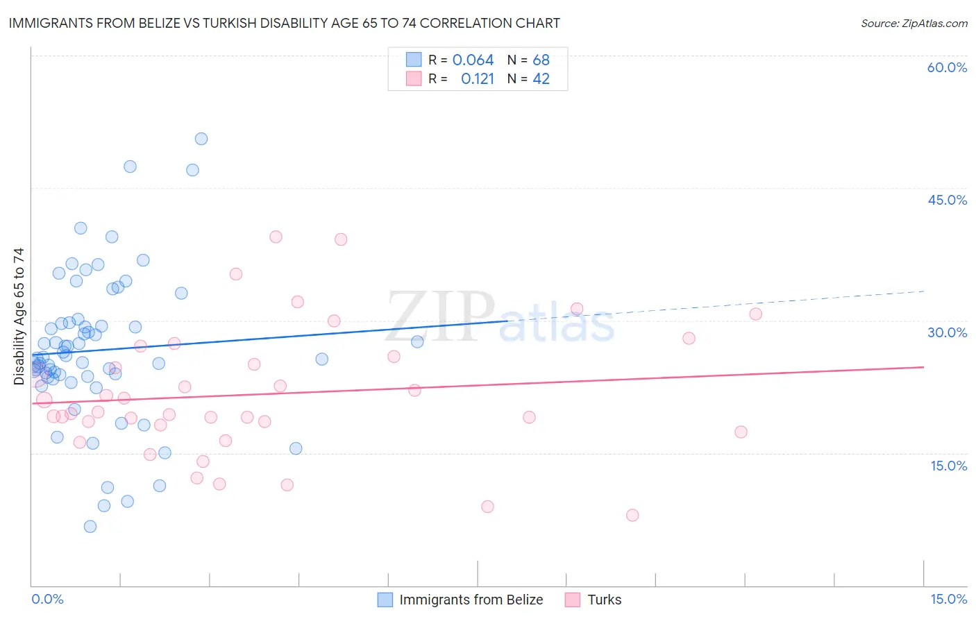 Immigrants from Belize vs Turkish Disability Age 65 to 74