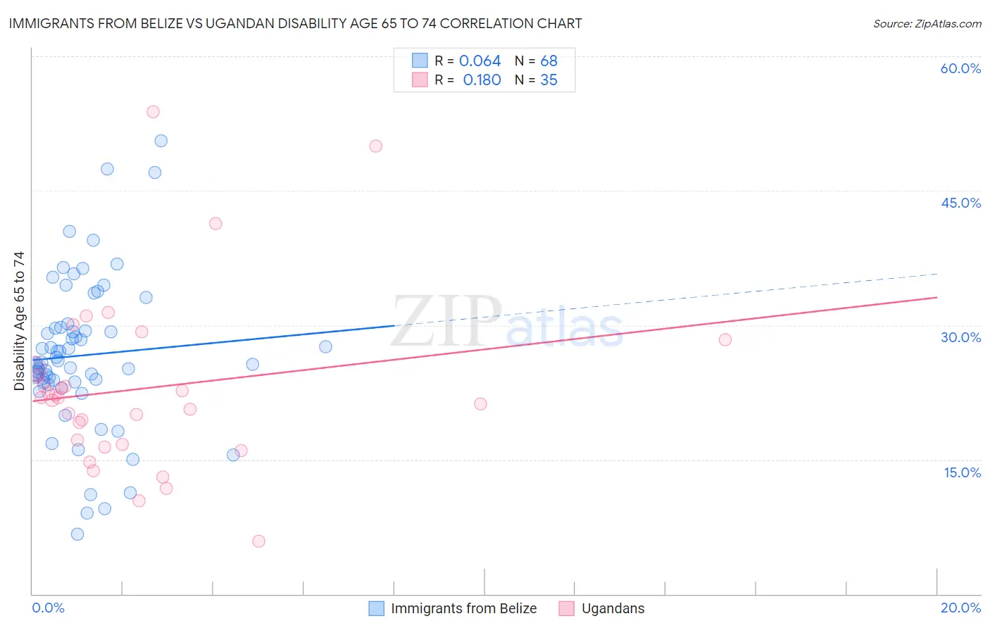 Immigrants from Belize vs Ugandan Disability Age 65 to 74