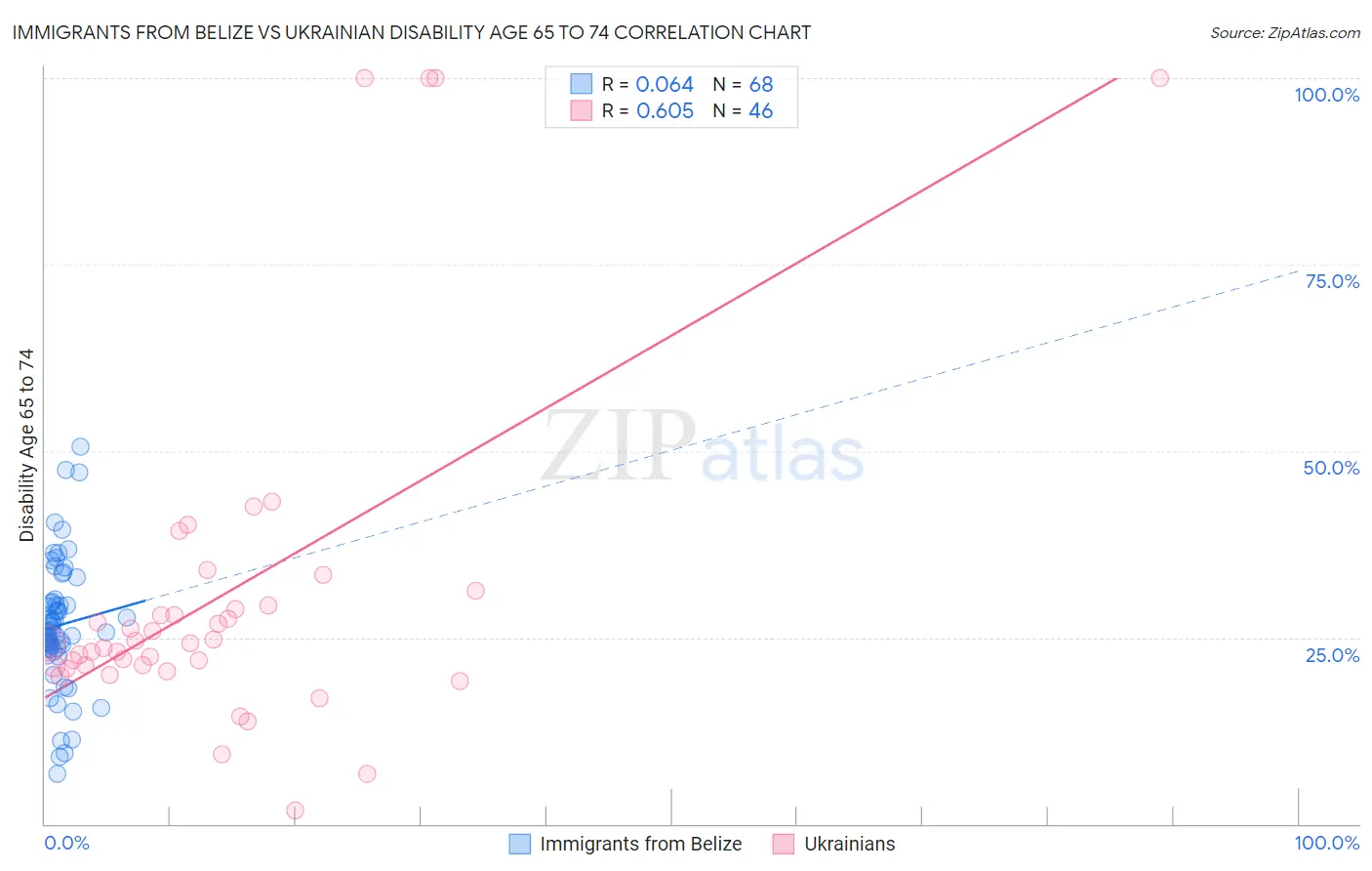 Immigrants from Belize vs Ukrainian Disability Age 65 to 74