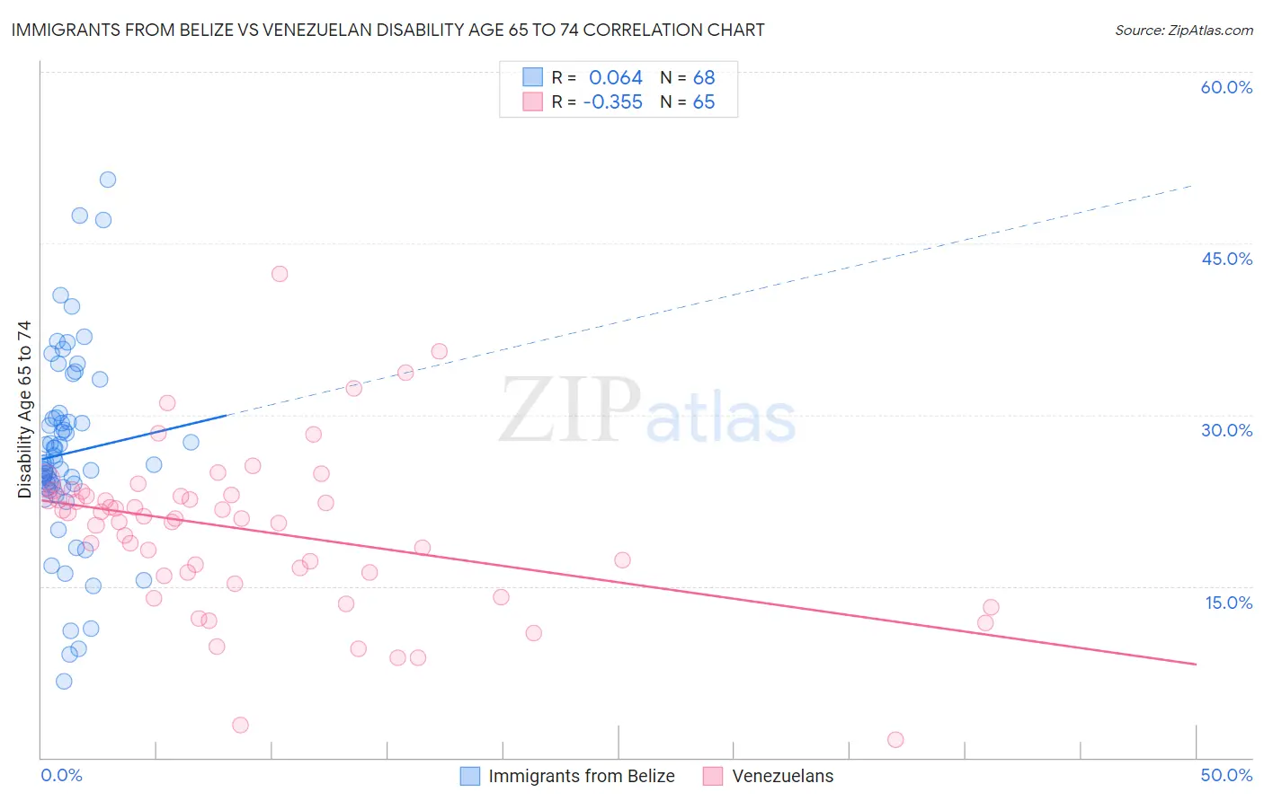 Immigrants from Belize vs Venezuelan Disability Age 65 to 74