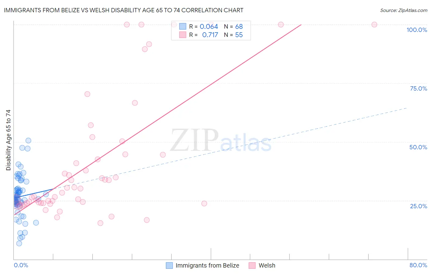 Immigrants from Belize vs Welsh Disability Age 65 to 74