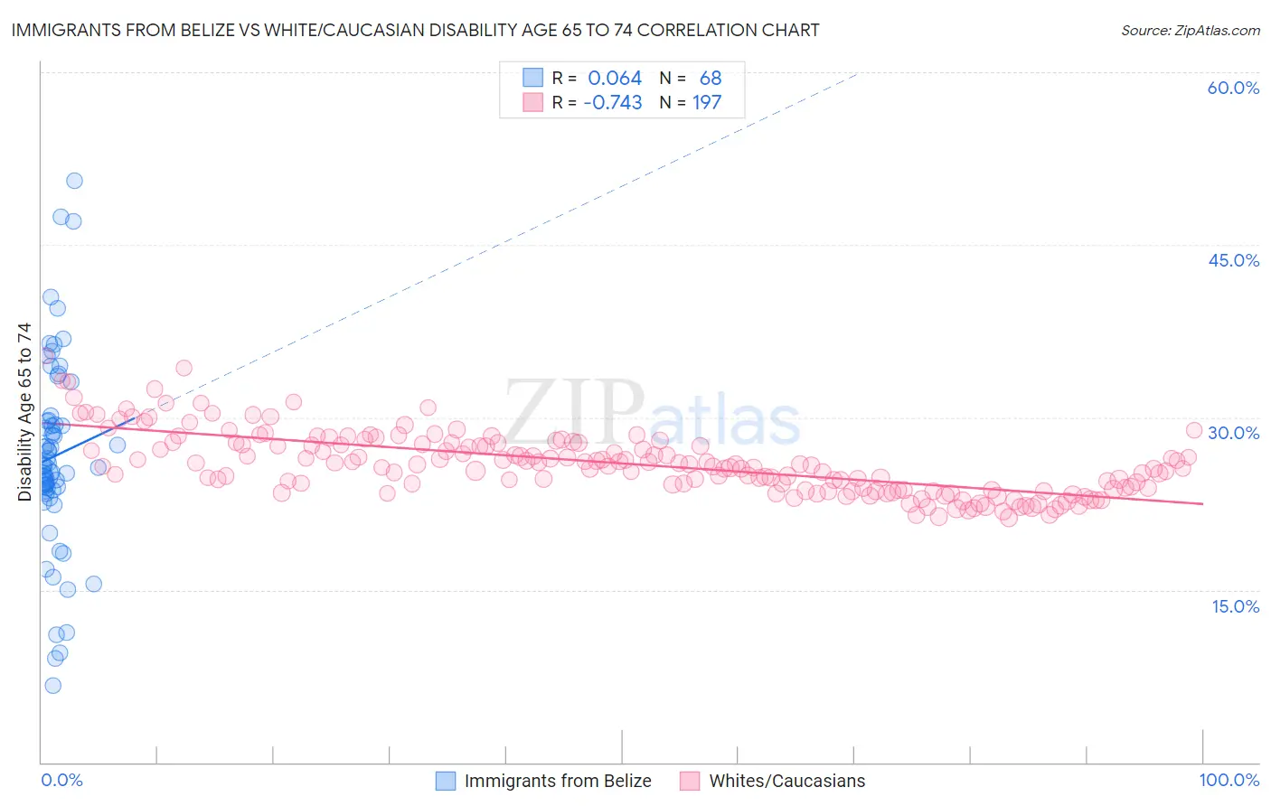 Immigrants from Belize vs White/Caucasian Disability Age 65 to 74