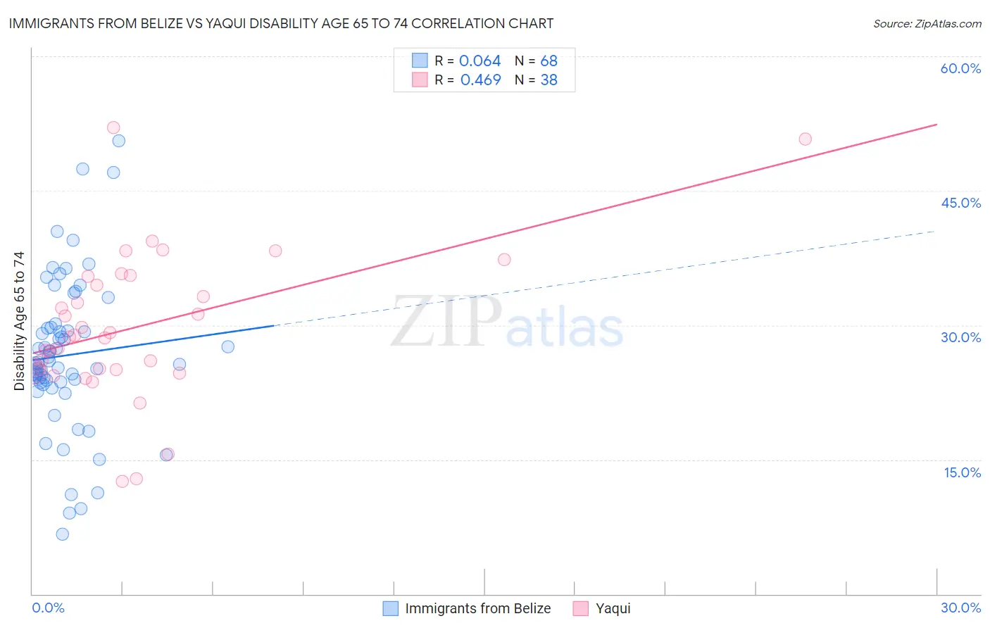Immigrants from Belize vs Yaqui Disability Age 65 to 74
