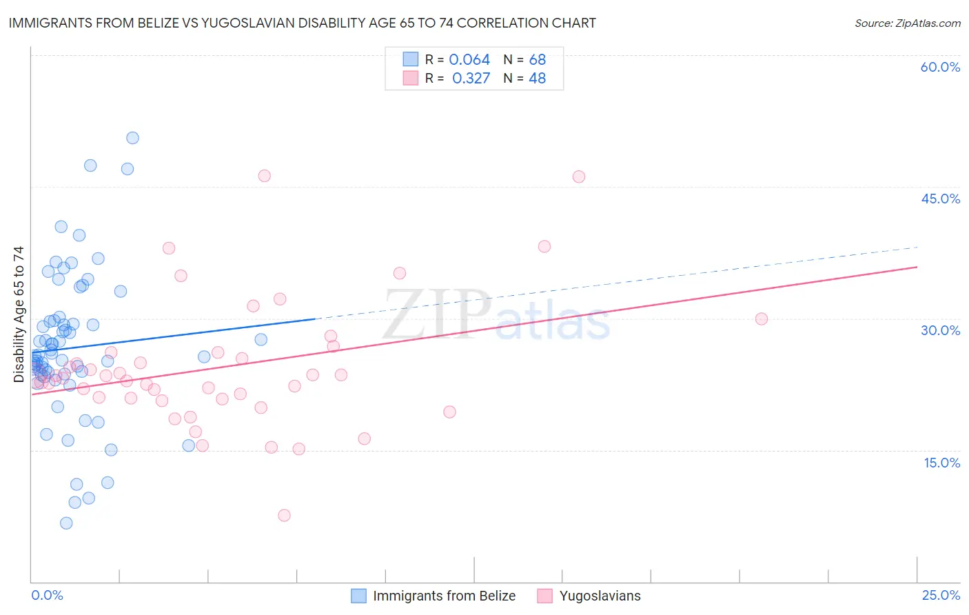 Immigrants from Belize vs Yugoslavian Disability Age 65 to 74