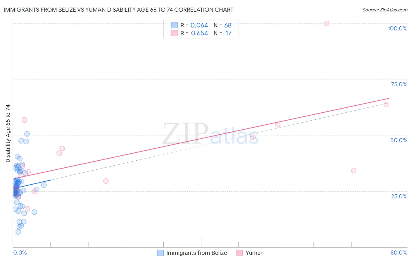 Immigrants from Belize vs Yuman Disability Age 65 to 74