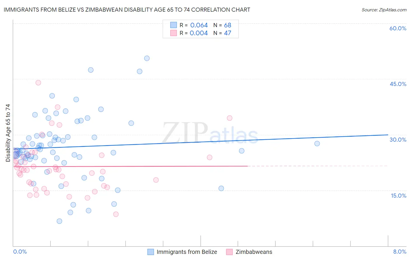 Immigrants from Belize vs Zimbabwean Disability Age 65 to 74