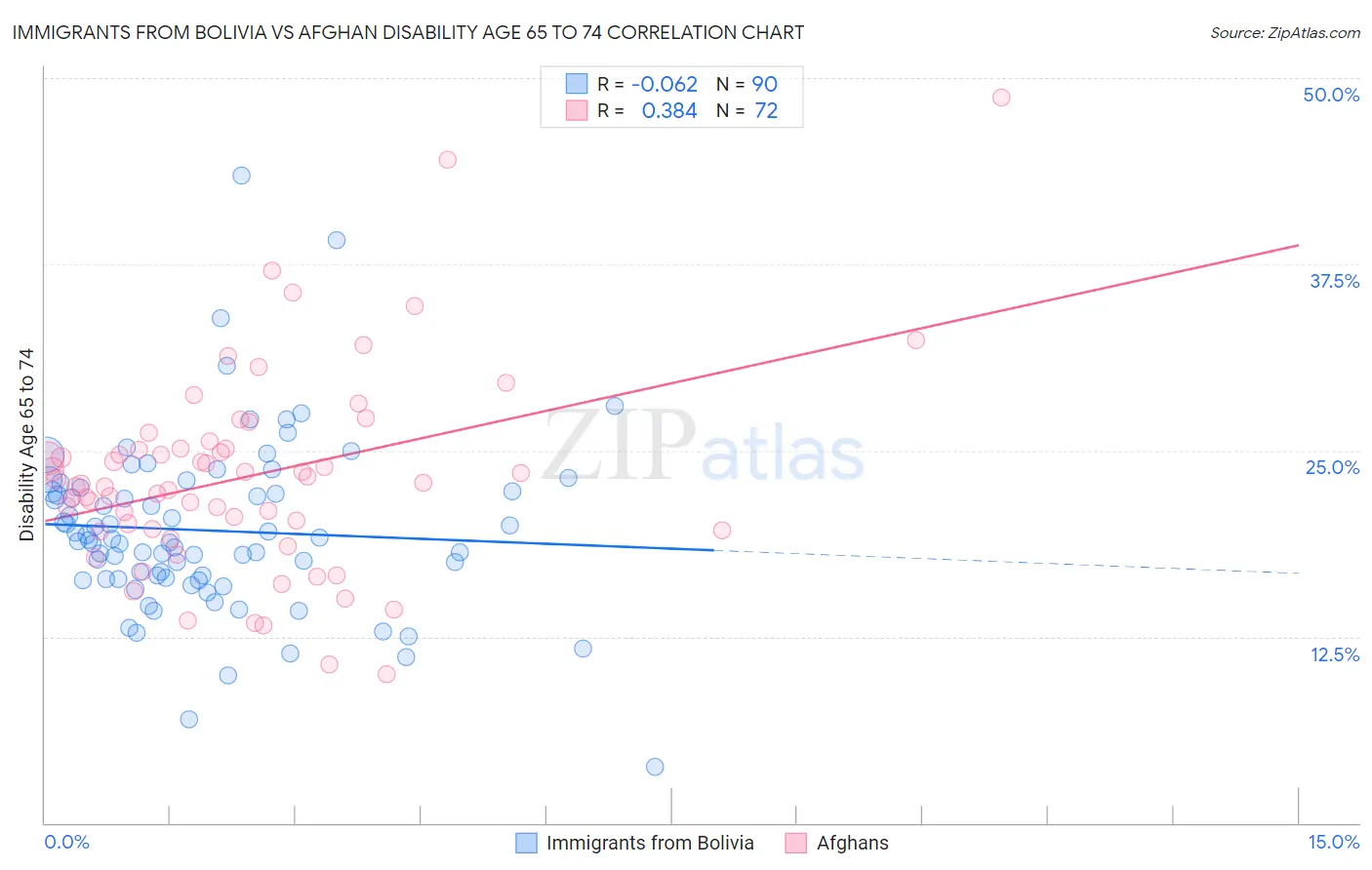 Immigrants from Bolivia vs Afghan Disability Age 65 to 74