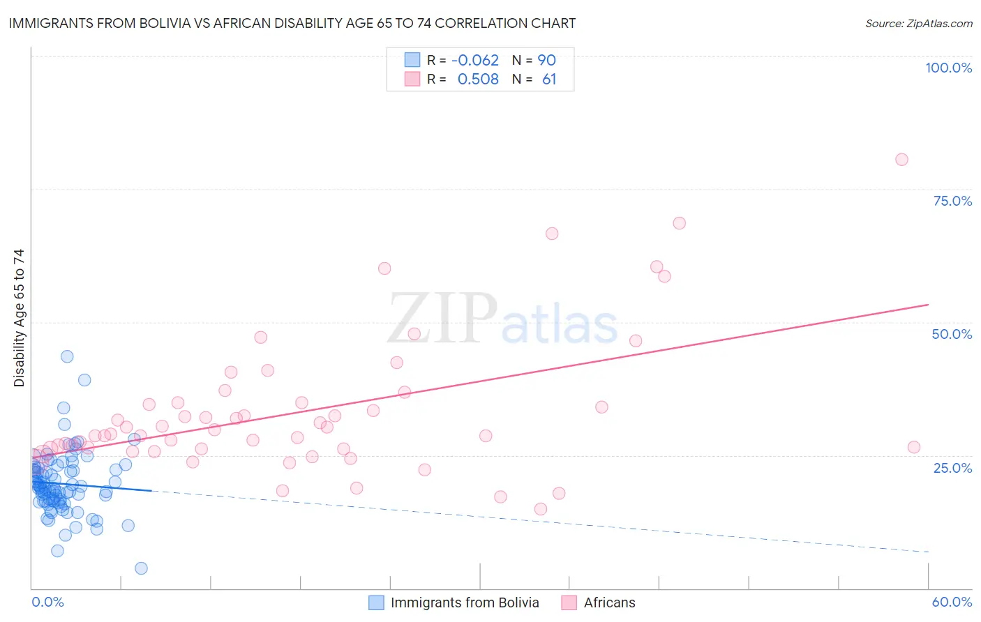 Immigrants from Bolivia vs African Disability Age 65 to 74