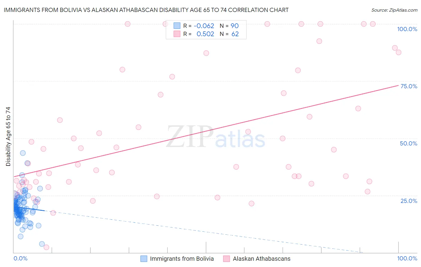 Immigrants from Bolivia vs Alaskan Athabascan Disability Age 65 to 74