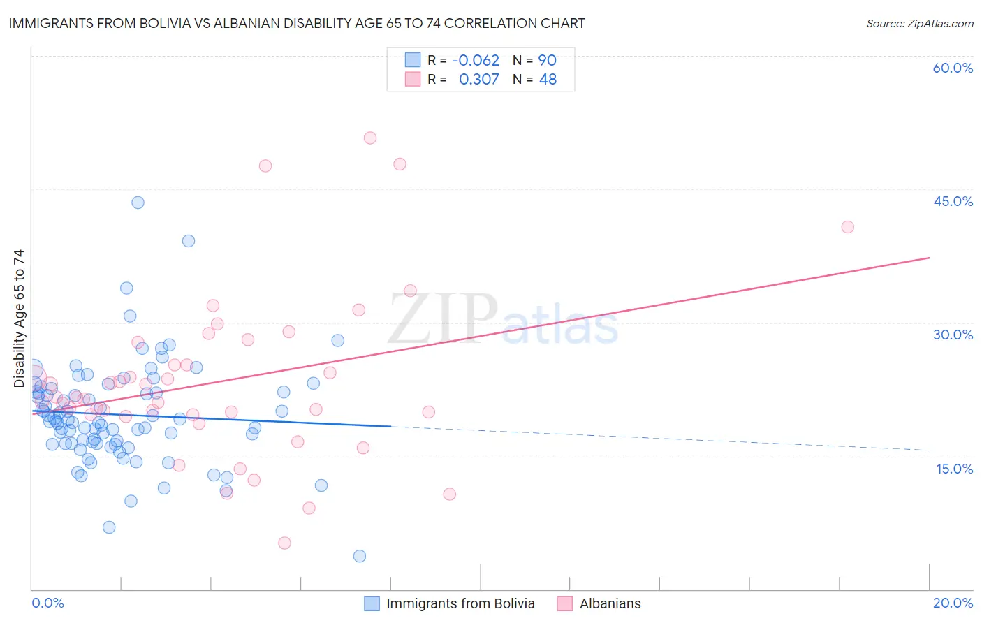 Immigrants from Bolivia vs Albanian Disability Age 65 to 74