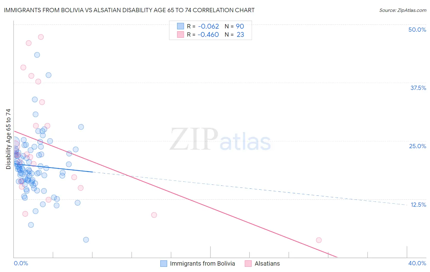 Immigrants from Bolivia vs Alsatian Disability Age 65 to 74