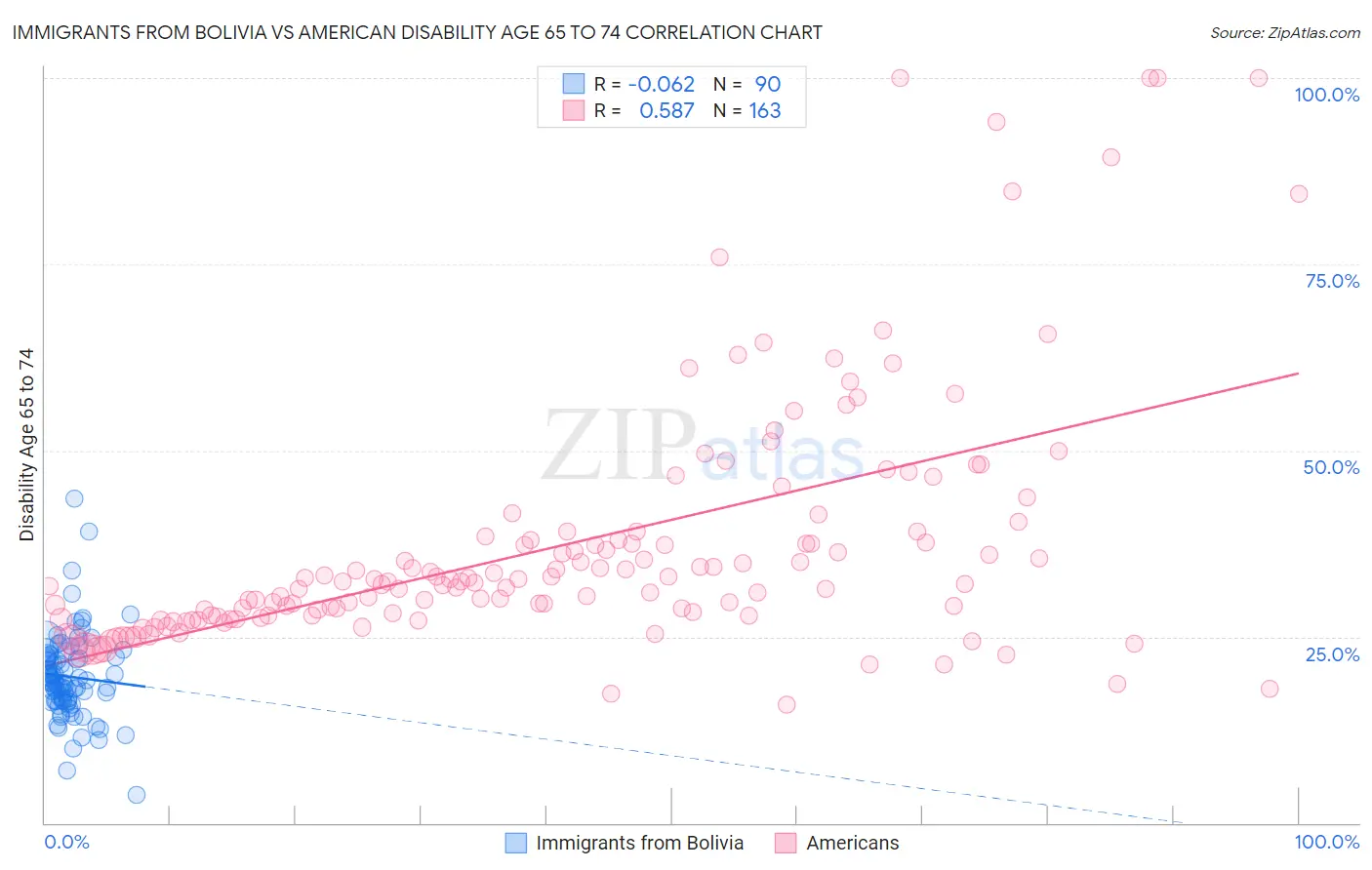 Immigrants from Bolivia vs American Disability Age 65 to 74