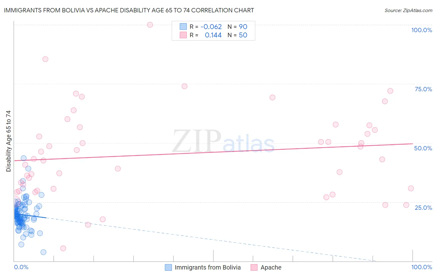 Immigrants from Bolivia vs Apache Disability Age 65 to 74