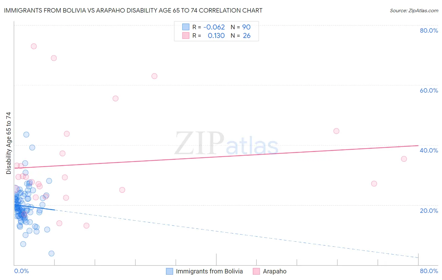 Immigrants from Bolivia vs Arapaho Disability Age 65 to 74