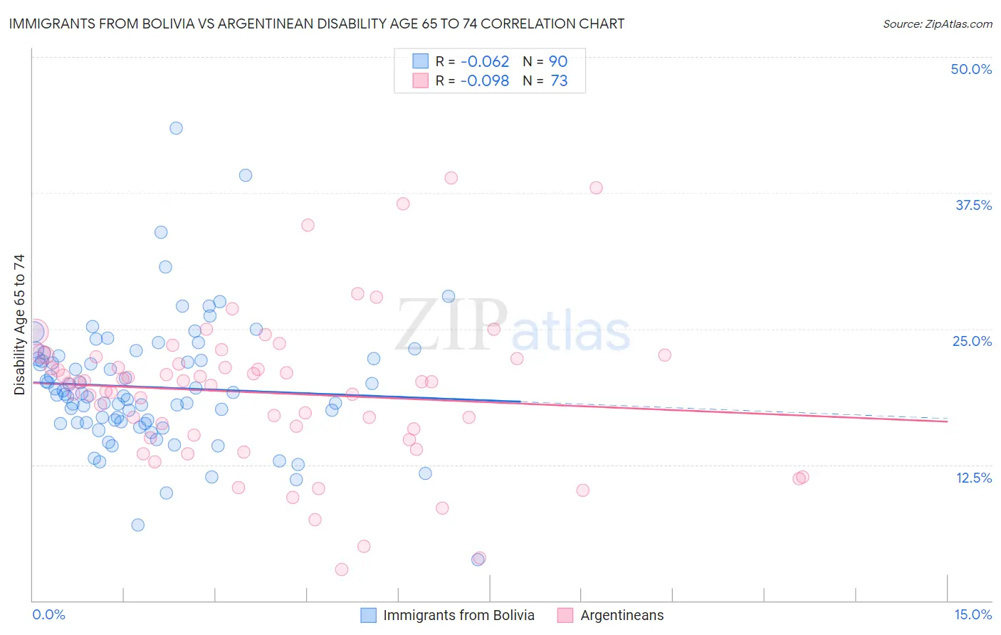 Immigrants from Bolivia vs Argentinean Disability Age 65 to 74