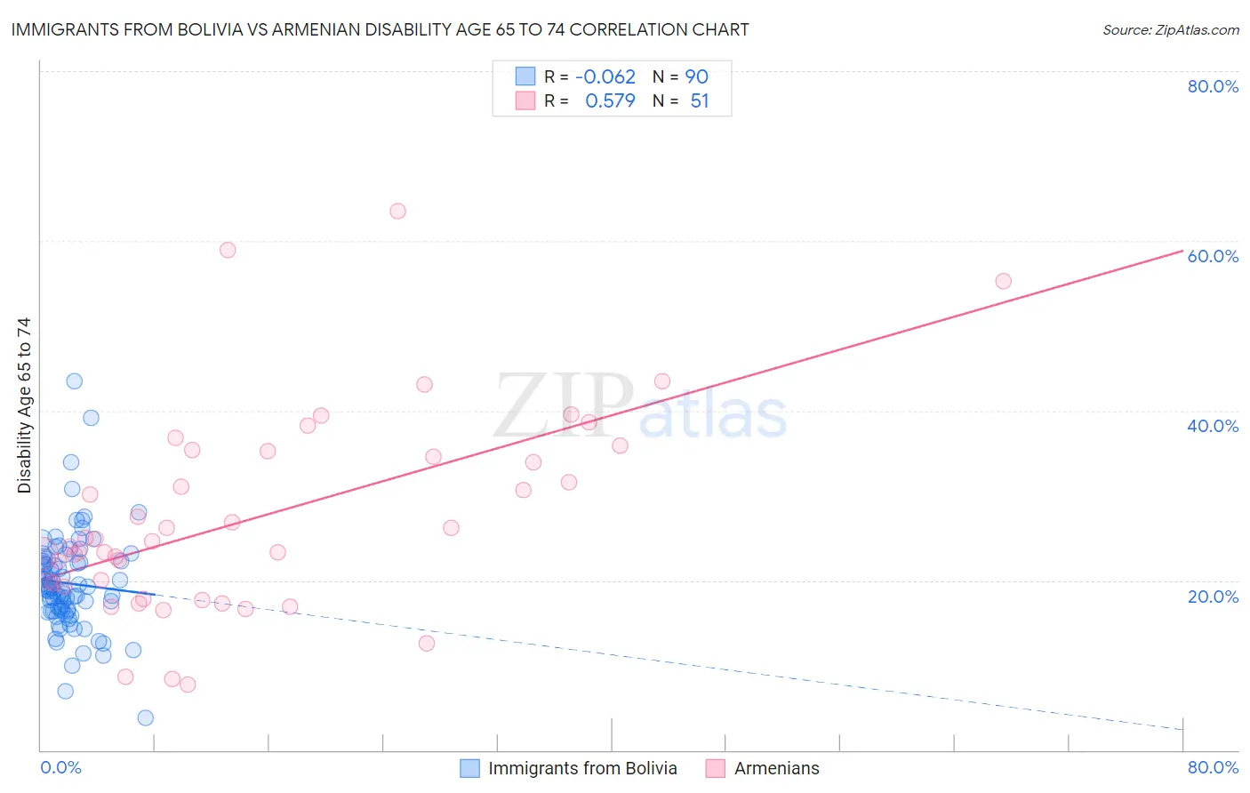 Immigrants from Bolivia vs Armenian Disability Age 65 to 74