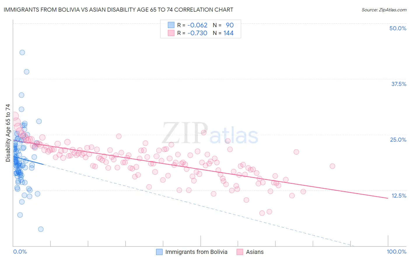 Immigrants from Bolivia vs Asian Disability Age 65 to 74