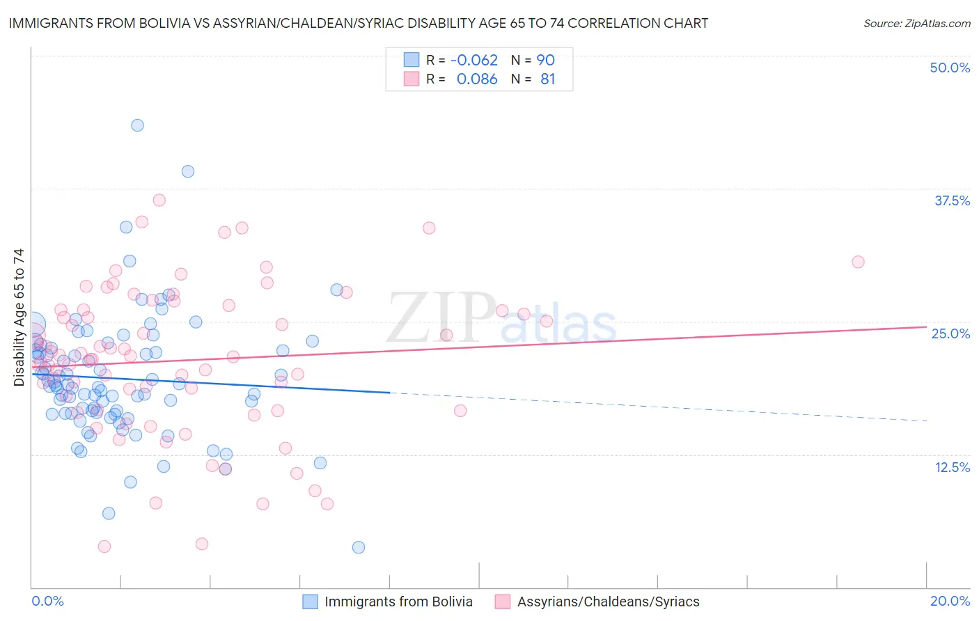 Immigrants from Bolivia vs Assyrian/Chaldean/Syriac Disability Age 65 to 74