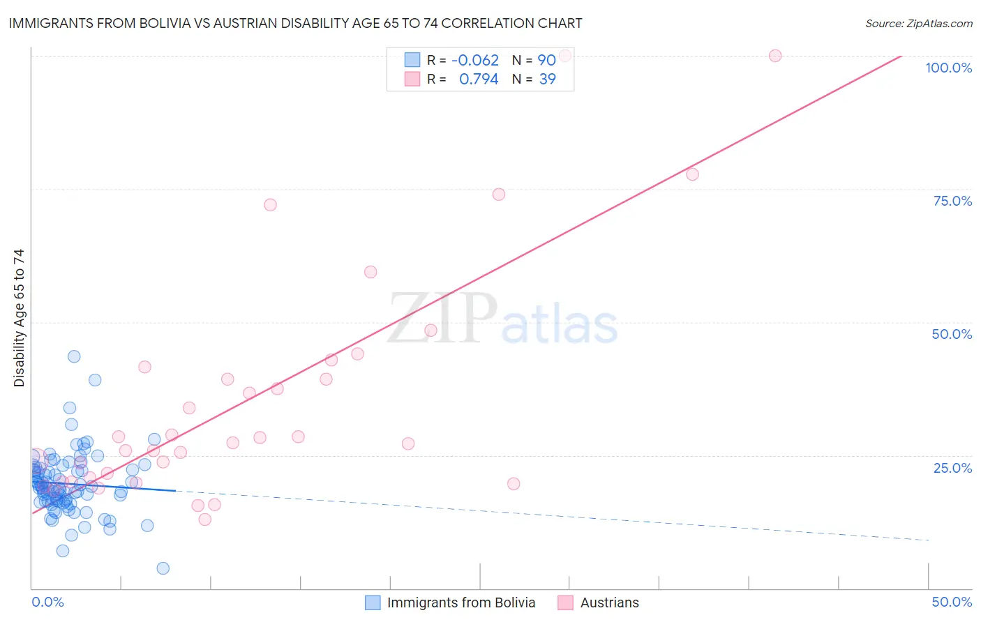 Immigrants from Bolivia vs Austrian Disability Age 65 to 74