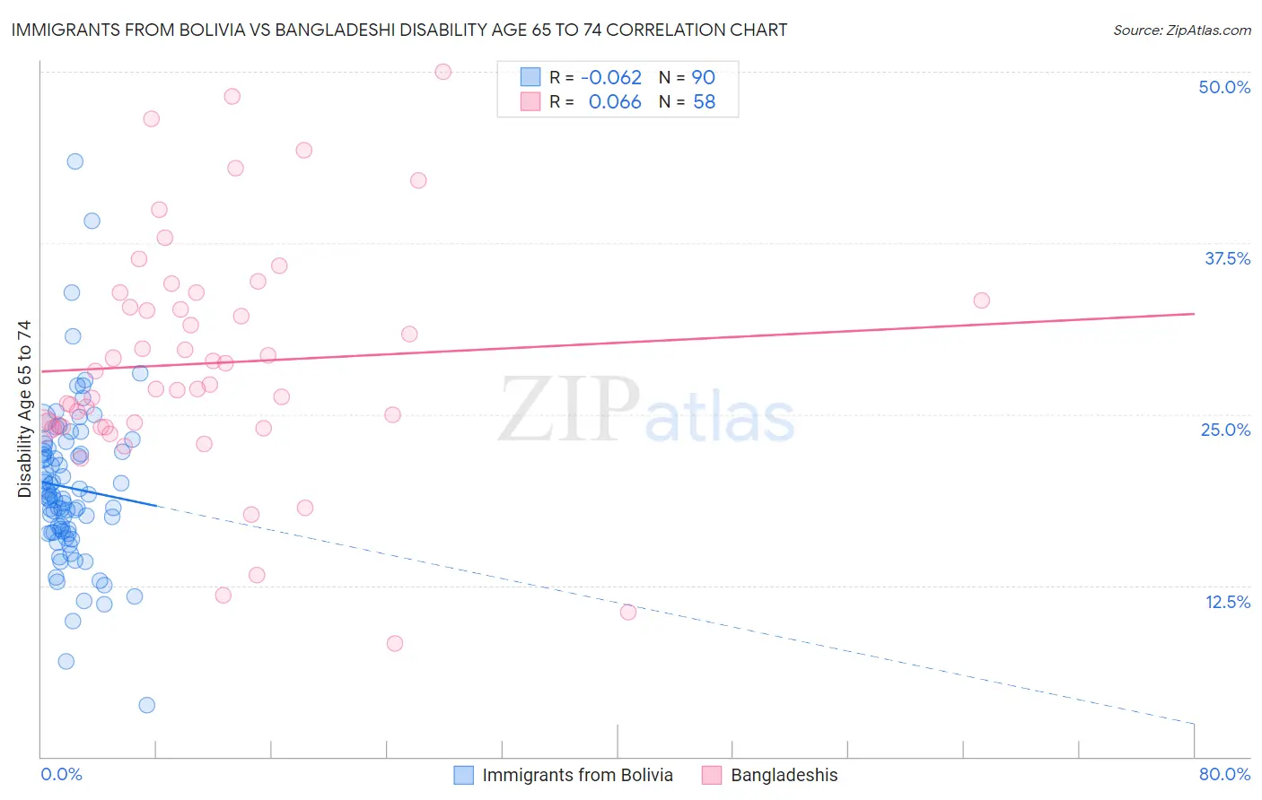 Immigrants from Bolivia vs Bangladeshi Disability Age 65 to 74
