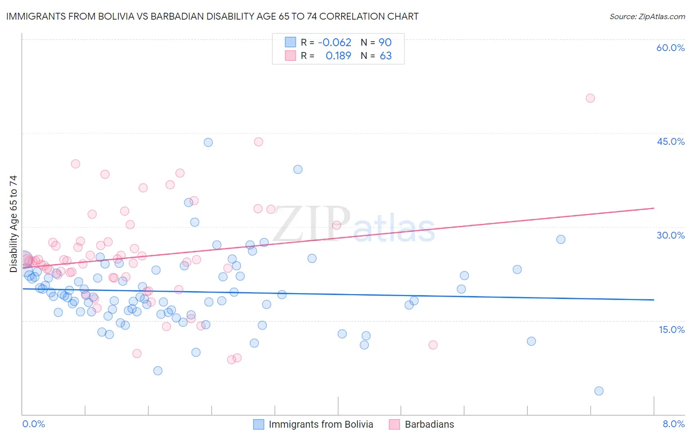 Immigrants from Bolivia vs Barbadian Disability Age 65 to 74