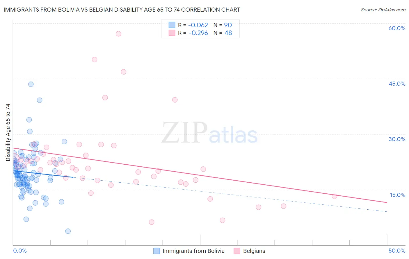 Immigrants from Bolivia vs Belgian Disability Age 65 to 74